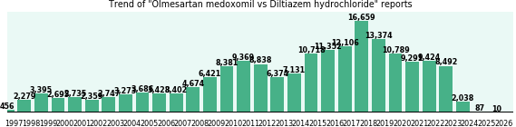 Olmesartan medoxomil vs Diltiazem hydrochloride drug comparison reports.